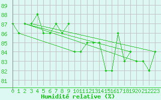 Courbe de l'humidit relative pour Bziers-Centre (34)