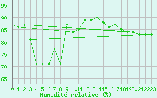 Courbe de l'humidit relative pour Linton-On-Ouse