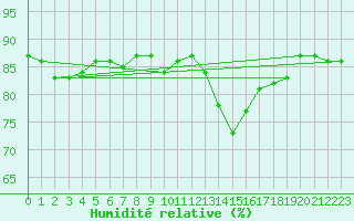 Courbe de l'humidit relative pour Gjilan (Kosovo)