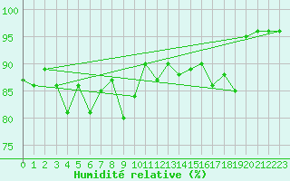 Courbe de l'humidit relative pour Storforshei