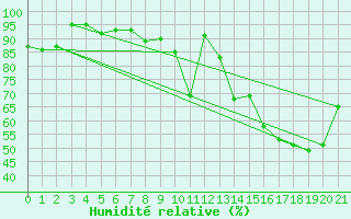 Courbe de l'humidit relative pour Mont-de-Marsan (40)