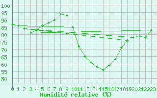 Courbe de l'humidit relative pour Bziers Cap d'Agde (34)
