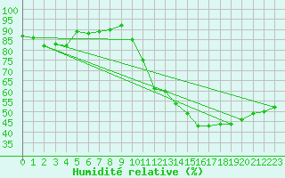 Courbe de l'humidit relative pour Auxerre-Perrigny (89)