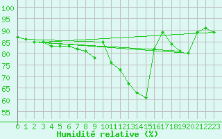 Courbe de l'humidit relative pour Haegen (67)