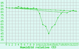Courbe de l'humidit relative pour Bourg-Saint-Maurice (73)