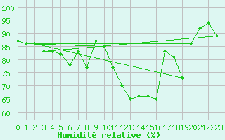 Courbe de l'humidit relative pour Orly (91)