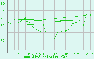 Courbe de l'humidit relative pour Hovden-Lundane