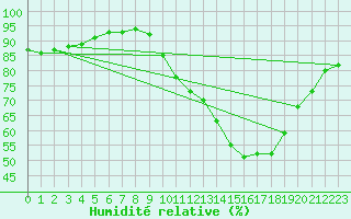 Courbe de l'humidit relative pour Woluwe-Saint-Pierre (Be)