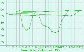 Courbe de l'humidit relative pour Narva