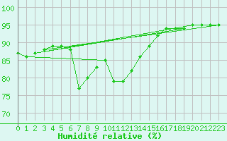 Courbe de l'humidit relative pour Grenoble/St-Etienne-St-Geoirs (38)