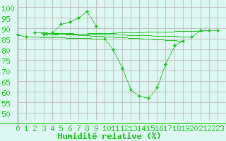 Courbe de l'humidit relative pour Lerida (Esp)