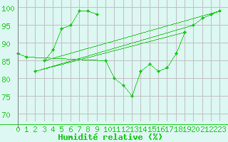 Courbe de l'humidit relative pour Coleshill