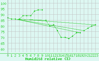 Courbe de l'humidit relative pour Clermont de l'Oise (60)