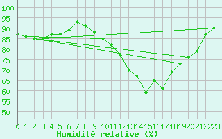 Courbe de l'humidit relative pour Lille (59)