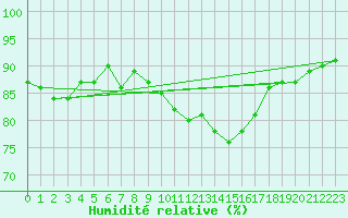 Courbe de l'humidit relative pour Aouste sur Sye (26)