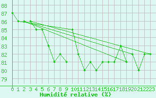 Courbe de l'humidit relative pour Ile de Groix (56)