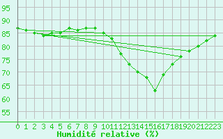 Courbe de l'humidit relative pour Agde (34)