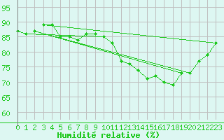 Courbe de l'humidit relative pour Juliana Airport, Saint Maarten