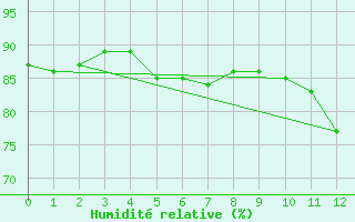 Courbe de l'humidit relative pour Juliana Airport, Saint Maarten