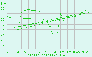 Courbe de l'humidit relative pour Anglars St-Flix(12)