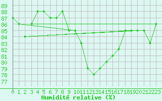 Courbe de l'humidit relative pour Cap Pertusato (2A)