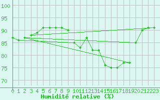 Courbe de l'humidit relative pour Saint-Vrand (69)