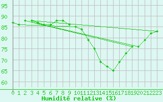 Courbe de l'humidit relative pour La Meyze (87)