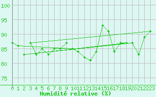 Courbe de l'humidit relative pour Villacoublay (78)