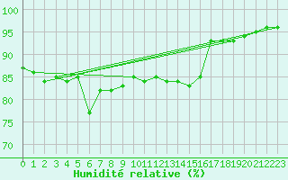 Courbe de l'humidit relative pour Vilsandi