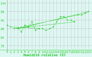 Courbe de l'humidit relative pour Reutte
