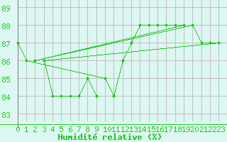 Courbe de l'humidit relative pour Hohrod (68)