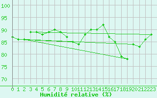 Courbe de l'humidit relative pour Cambrai / Epinoy (62)