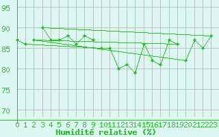 Courbe de l'humidit relative pour Leconfield