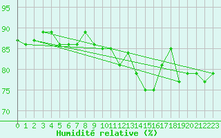 Courbe de l'humidit relative pour Mouilleron-le-Captif (85)