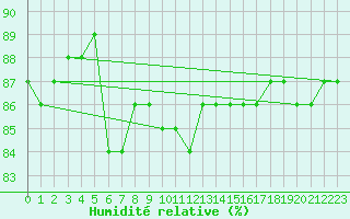 Courbe de l'humidit relative pour Shaffhausen