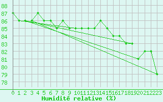 Courbe de l'humidit relative pour Schmuecke