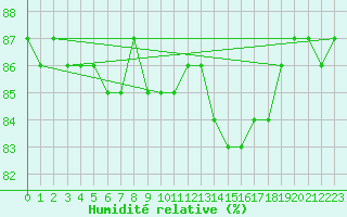 Courbe de l'humidit relative pour Fichtelberg