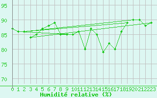 Courbe de l'humidit relative pour Halten Fyr
