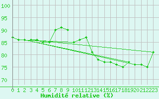 Courbe de l'humidit relative pour Belm
