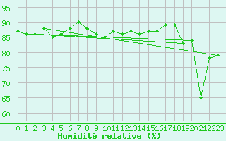 Courbe de l'humidit relative pour Pec Pod Snezkou