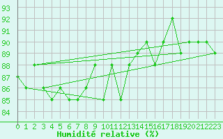 Courbe de l'humidit relative pour Spittal Drau