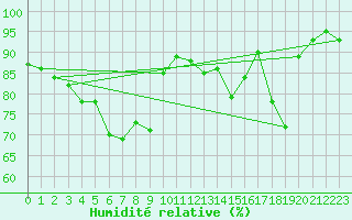 Courbe de l'humidit relative pour Bucharest / Filaret