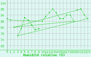 Courbe de l'humidit relative pour Bastia (2B)