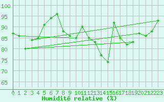 Courbe de l'humidit relative pour Grenoble/St-Etienne-St-Geoirs (38)