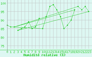 Courbe de l'humidit relative pour Inari Nellim
