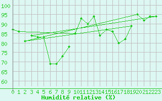 Courbe de l'humidit relative pour Engelberg