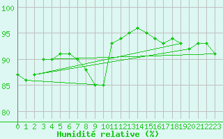 Courbe de l'humidit relative pour Meppen