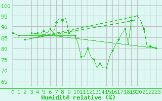 Courbe de l'humidit relative pour Guernesey (UK)