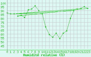 Courbe de l'humidit relative pour Loch Glascanoch