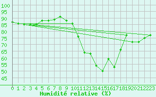Courbe de l'humidit relative pour Paris - Montsouris (75)